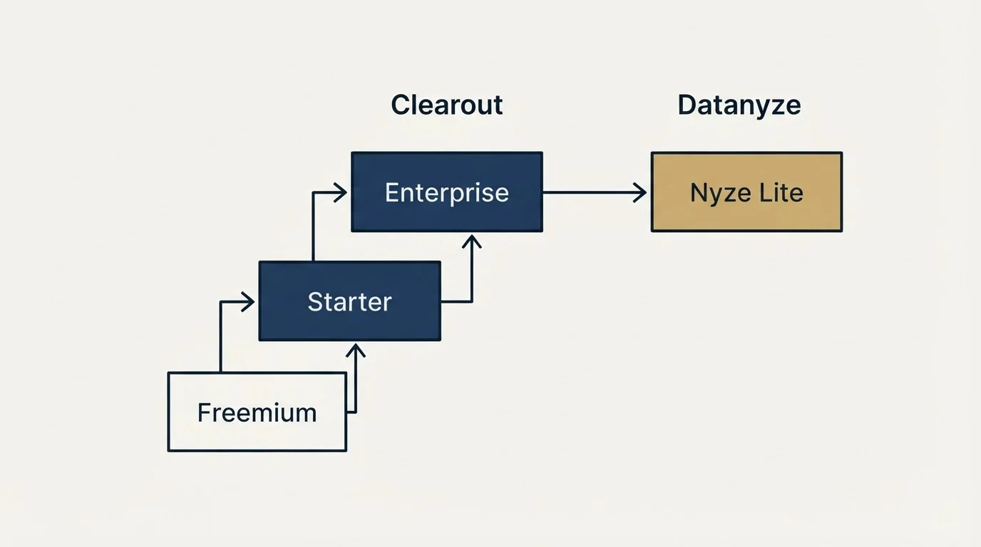 Pricing ladder: Pricing Comparison (Clearout, Datanyze, Freemium, Nyze Lite)