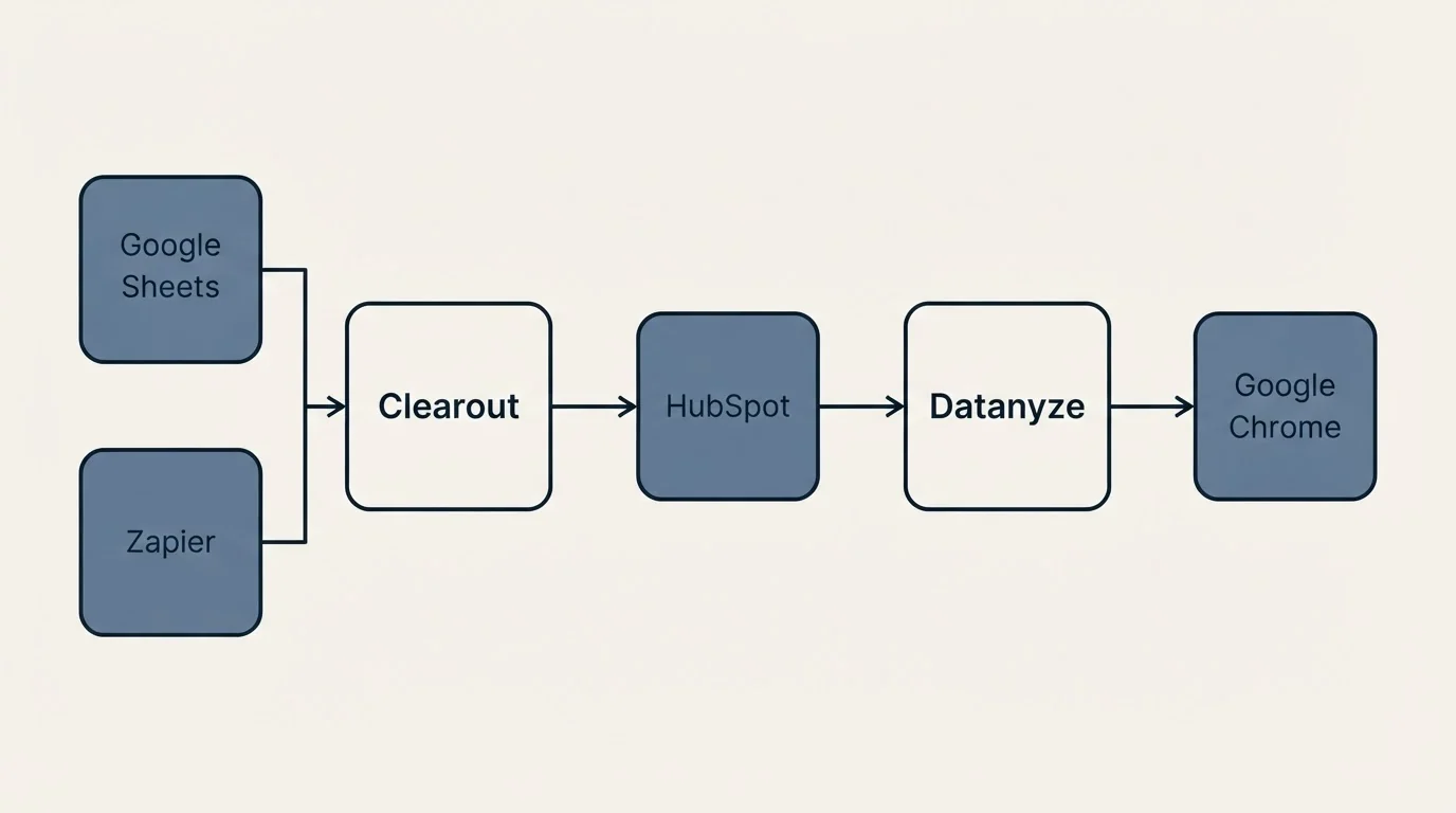Integration schematic: Integration Ecosystem (Clearout, Datanyze, HubSpot, Google Sheets)