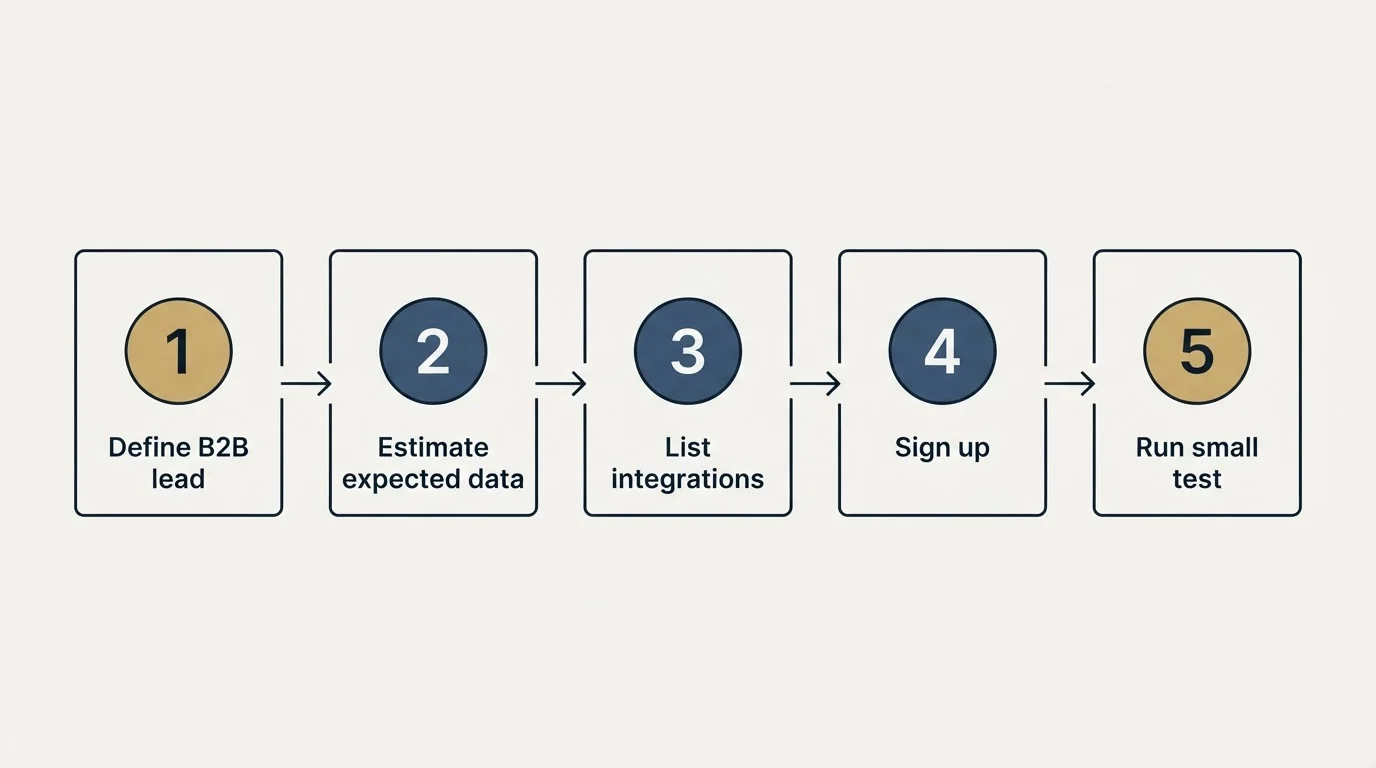 Step sequence: Getting Started Checklist (Define B2B lead, Estimate expected data, List integrations, Sign up)