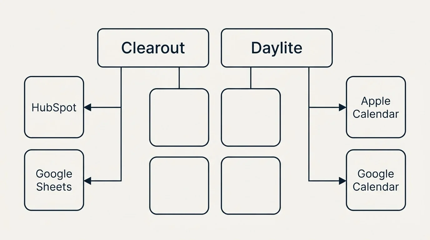 Integration grid: Integration Ecosystem (Clearout, Daylite, HubSpot, Apple Calendar)