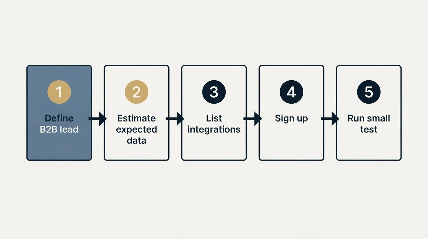 Step sequence: Getting Started Checklist (Define B2B lead, Estimate expected data, List integrations, Sign up)