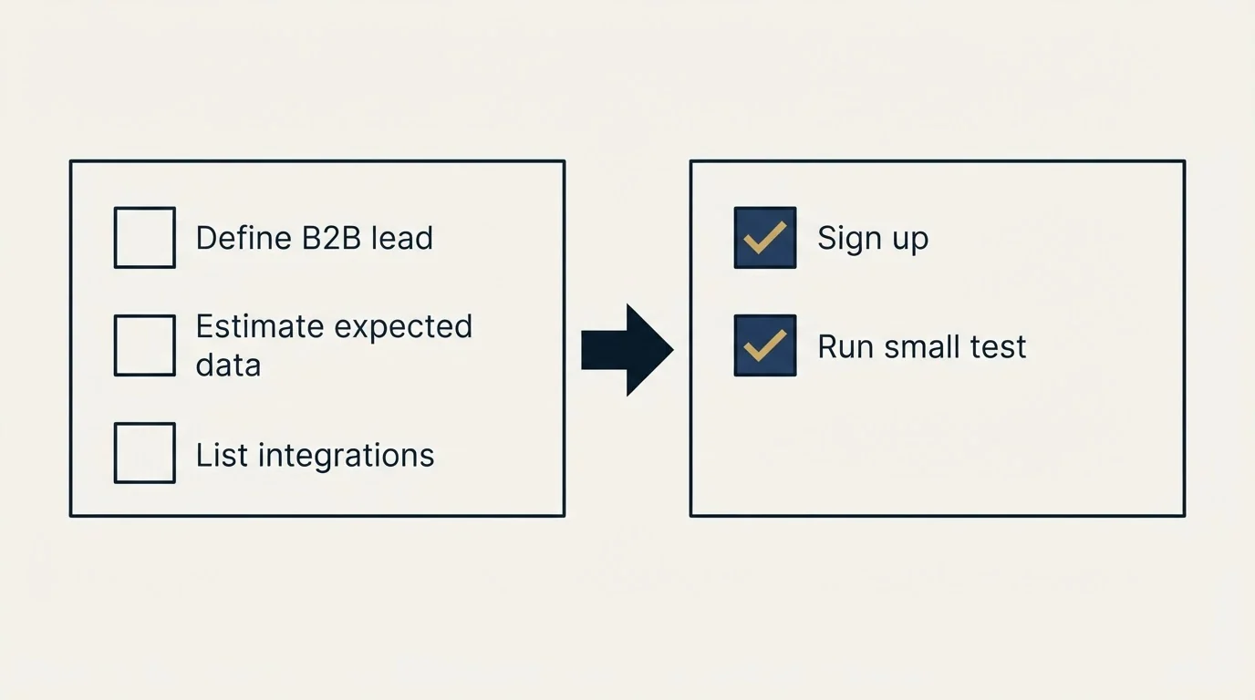 Before-and-after steps: Getting Started Checklist (Define B2B lead, Estimate expected data, List integrations, Sign up)
