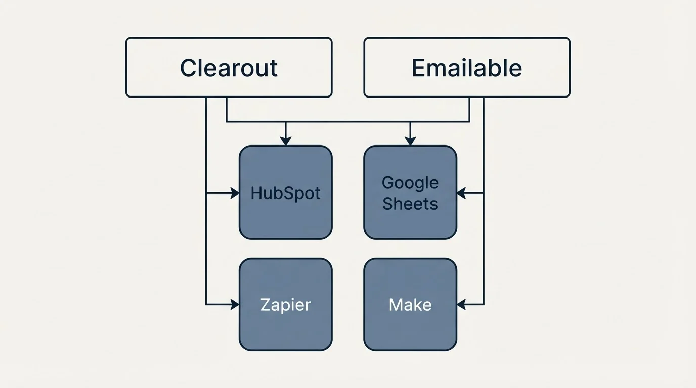 Integration grid: Integration Ecosystem (Clearout, Emailable, HubSpot, Google Sheets)