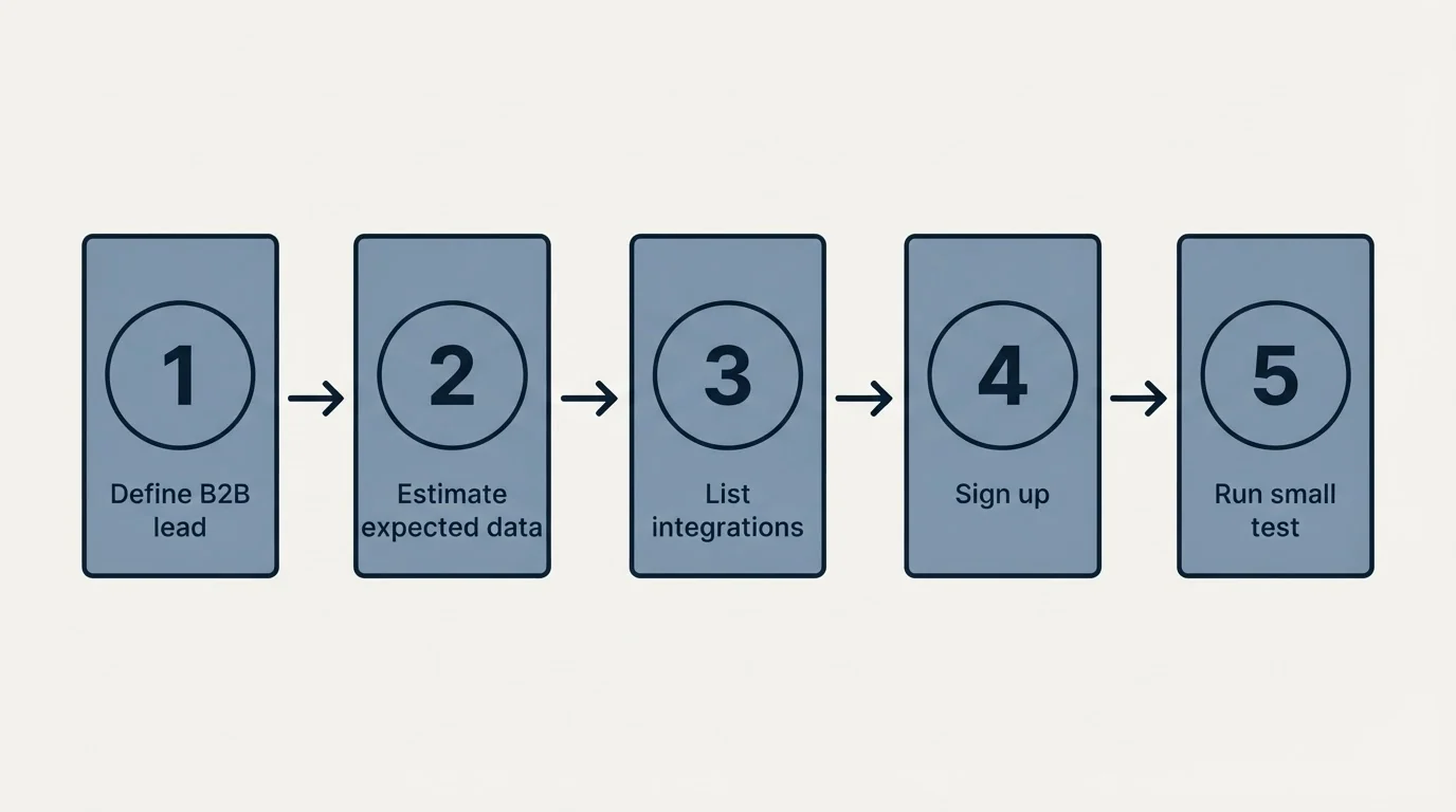Step sequence: Getting Started Checklist (Define B2B lead, Estimate expected data, List integrations, Sign up)