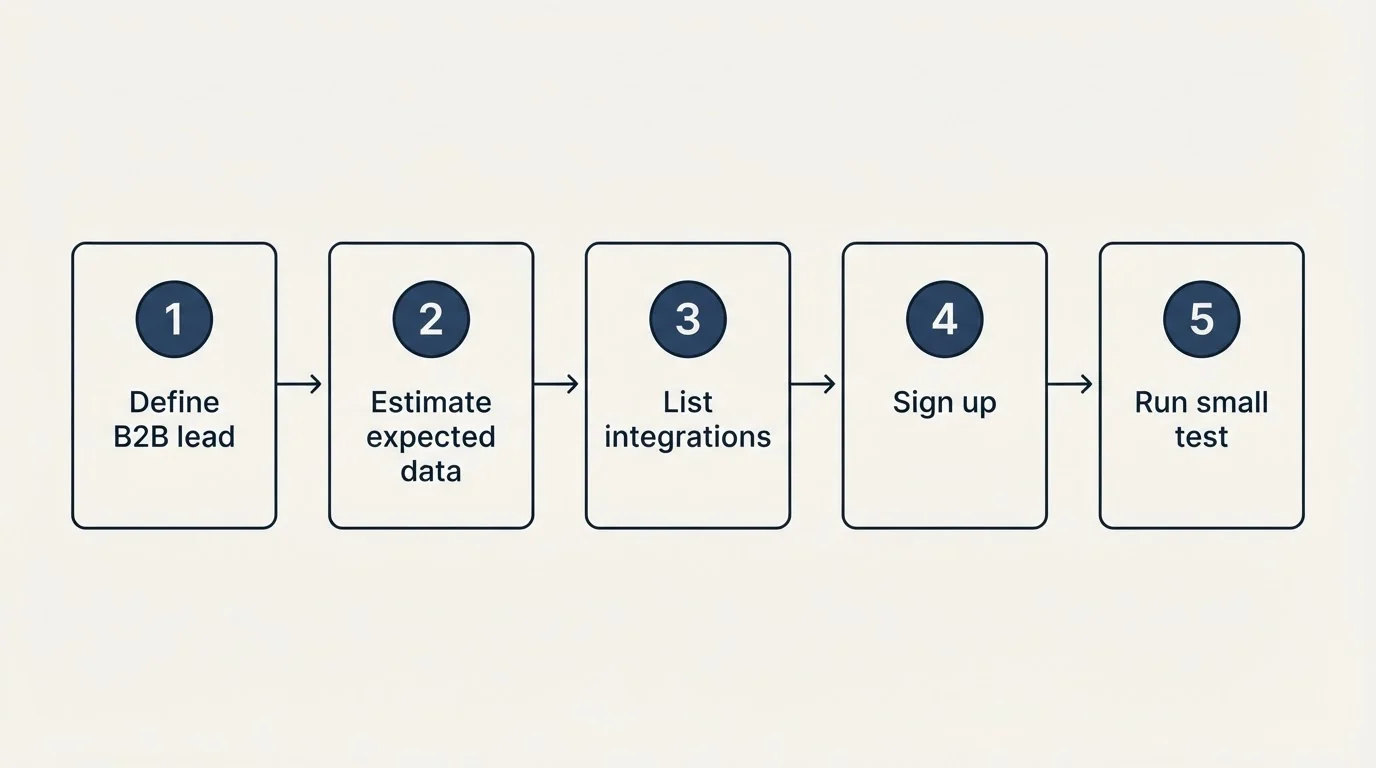 Step sequence: Getting Started Checklist (Define B2B lead, Estimate expected data, List integrations, Sign up)