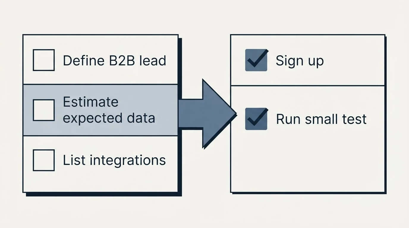 Before-and-after steps: Getting Started Checklist (Define B2B lead, Estimate expected data, List integrations, Sign up)