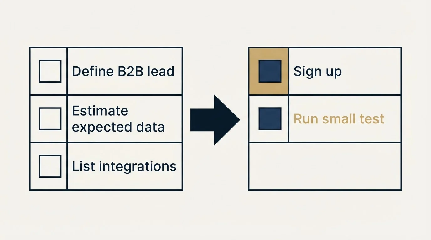 Before-and-after steps: Getting Started Checklist (Define B2B lead, Estimate expected data, List integrations, Sign up)
