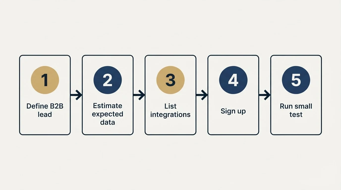 Step sequence: Getting Started Checklist (Define B2B lead, Estimate expected data, List integrations, Sign up)