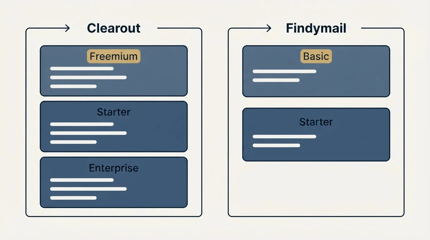 Pricing panels: Pricing Comparison (Clearout, Findymail, Freemium, Basic)