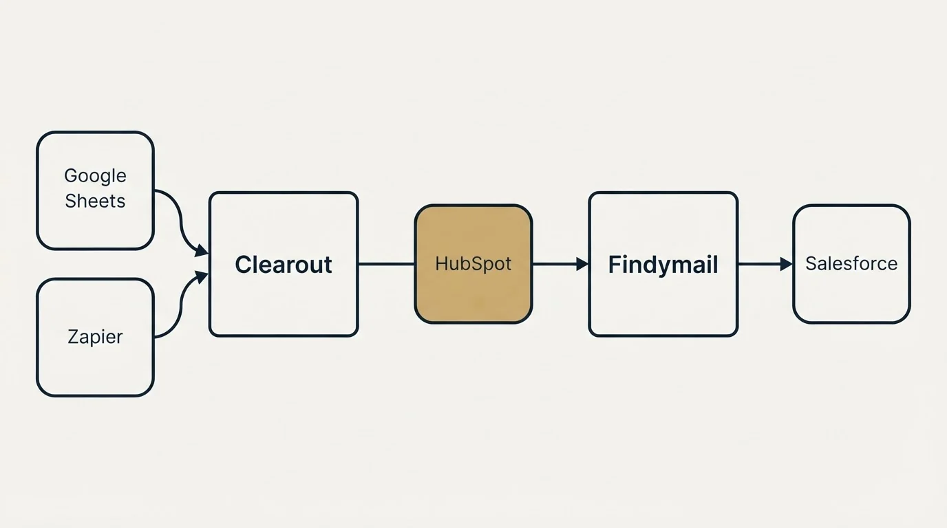 Integration schematic: Integration Ecosystem (Clearout, Findymail, HubSpot, Google Sheets)