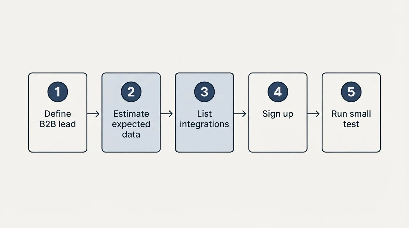 Step sequence: Getting Started Checklist (Define B2B lead, Estimate expected data, List integrations, Sign up)