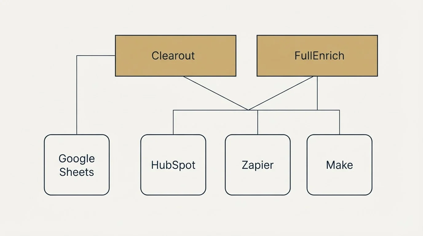 Integration grid: Integration Ecosystem (Clearout, FullEnrich, HubSpot, Zapier)
