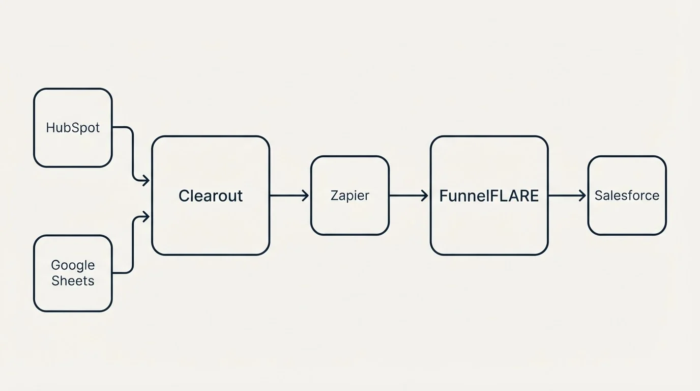 Integration schematic: Integration Ecosystem (Clearout, FunnelFLARE, Zapier, HubSpot)