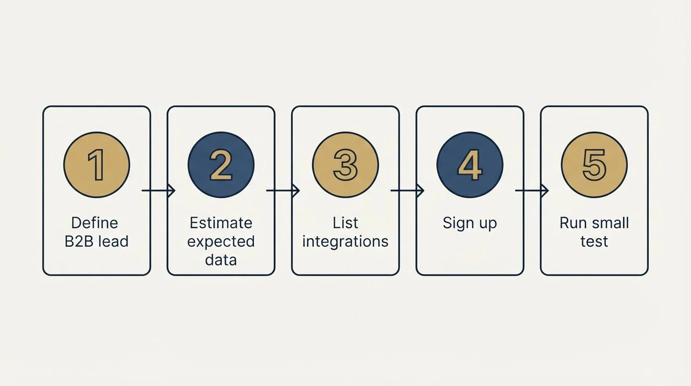 Step sequence: Getting Started Checklist (Define B2B lead, Estimate expected data, List integrations, Sign up)