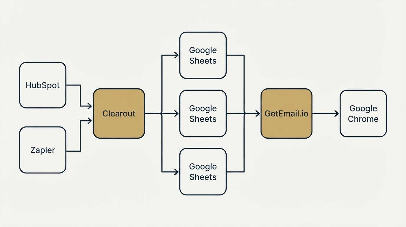 Integration flow: Integration Ecosystem (Clearout, GetEmail.io, Google Sheets, HubSpot)