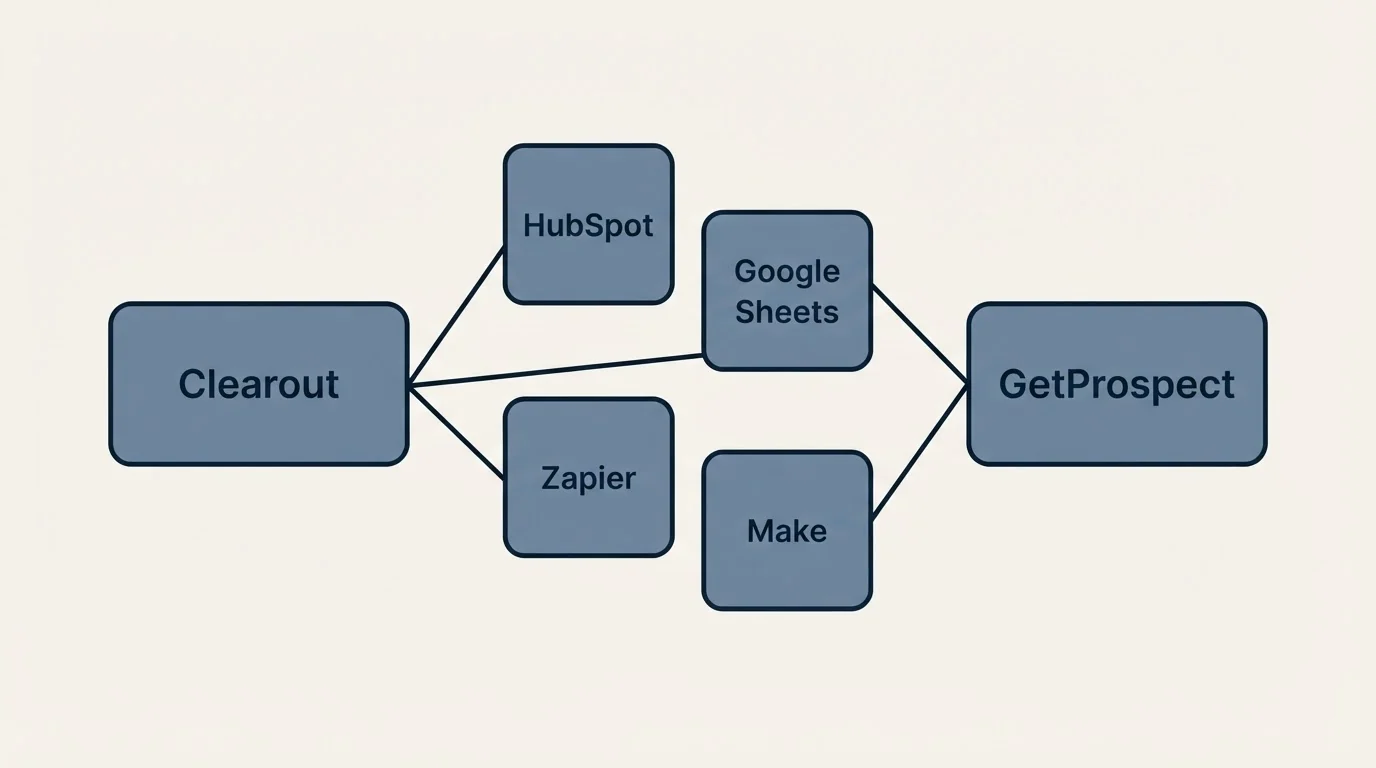 Integration schematic: Integration Ecosystem (Clearout, GetProspect, HubSpot, Google Sheets)