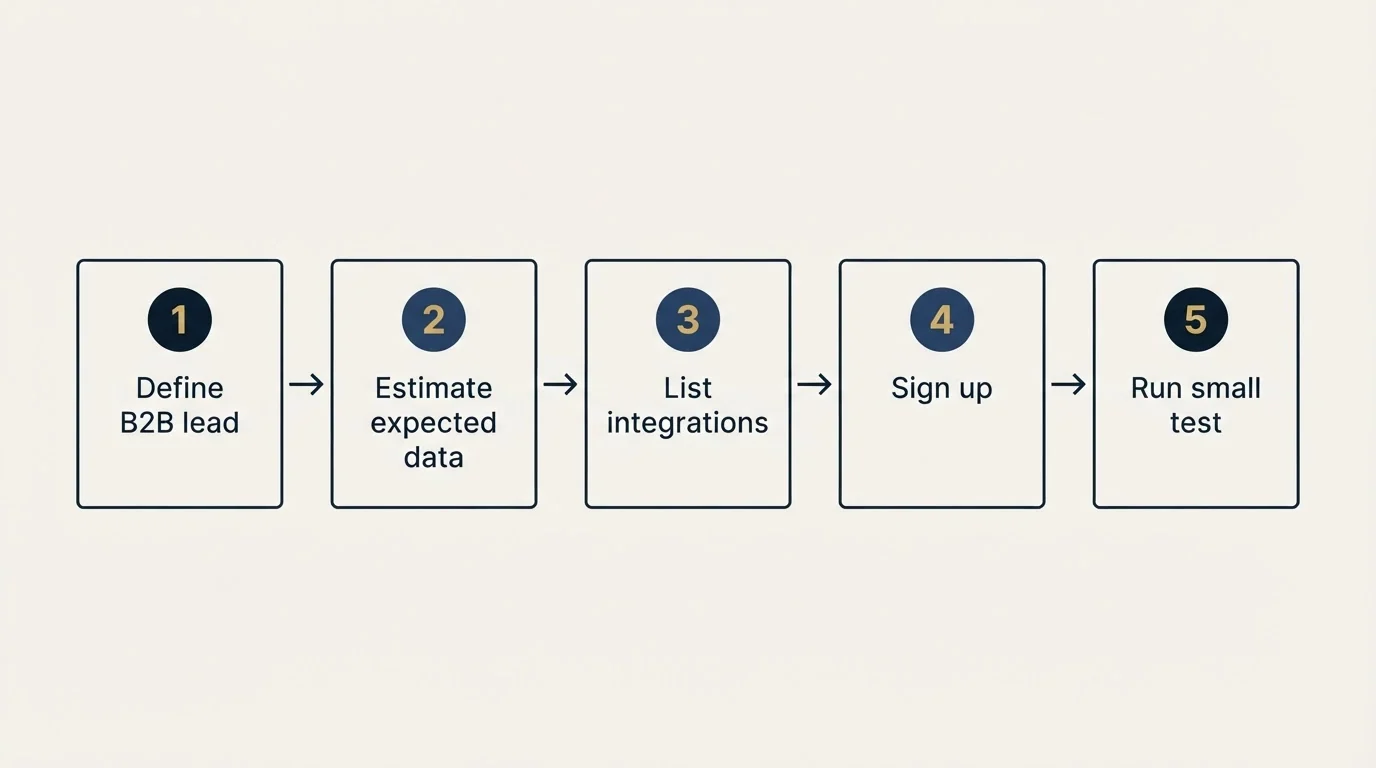 Step sequence: Getting Started Checklist (Define B2B lead, Estimate expected data, List integrations, Sign up)