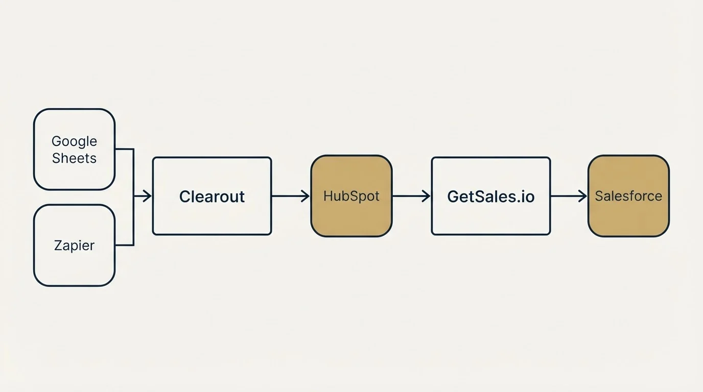 Integration schematic: Integration Ecosystem (Clearout, GetSales.io, HubSpot, Google Sheets)
