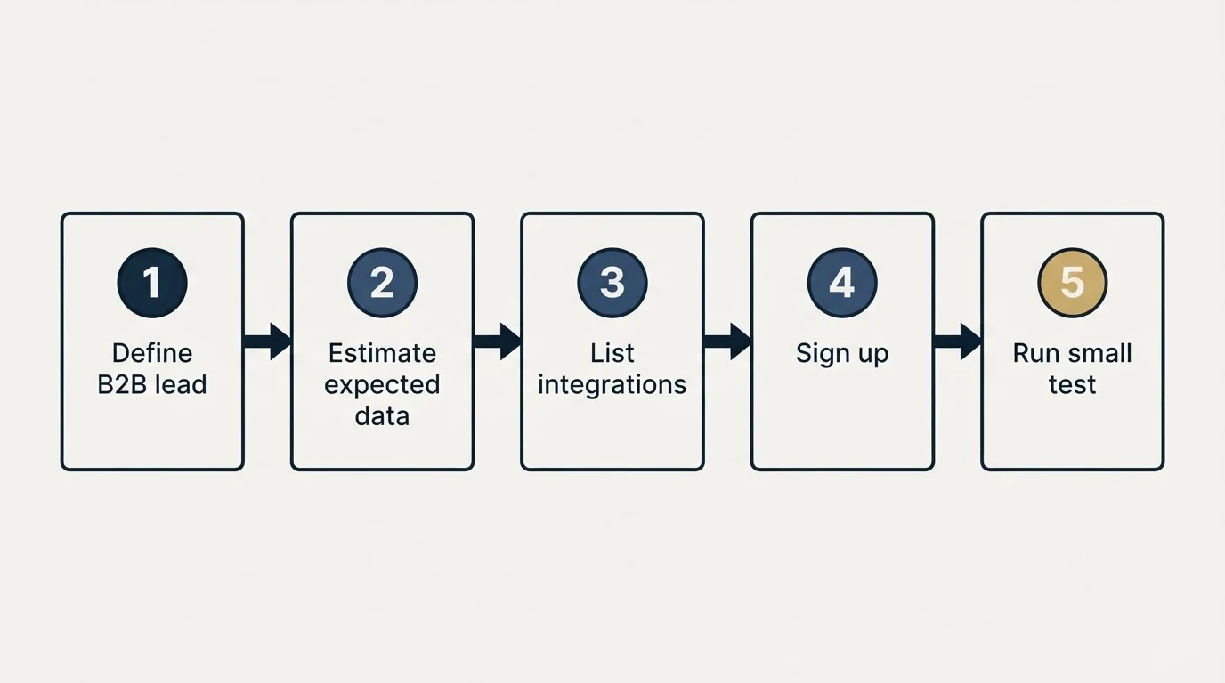 Step sequence: Getting Started Checklist (Define B2B lead, Estimate expected data, List integrations, Sign up)