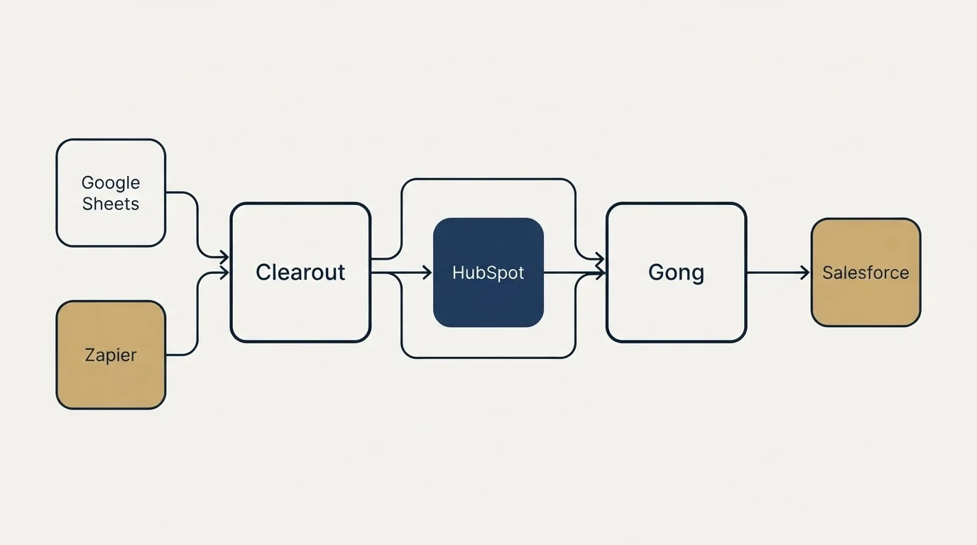 Integration schematic: Integration Ecosystem (Clearout, Gong, HubSpot, Google Sheets)