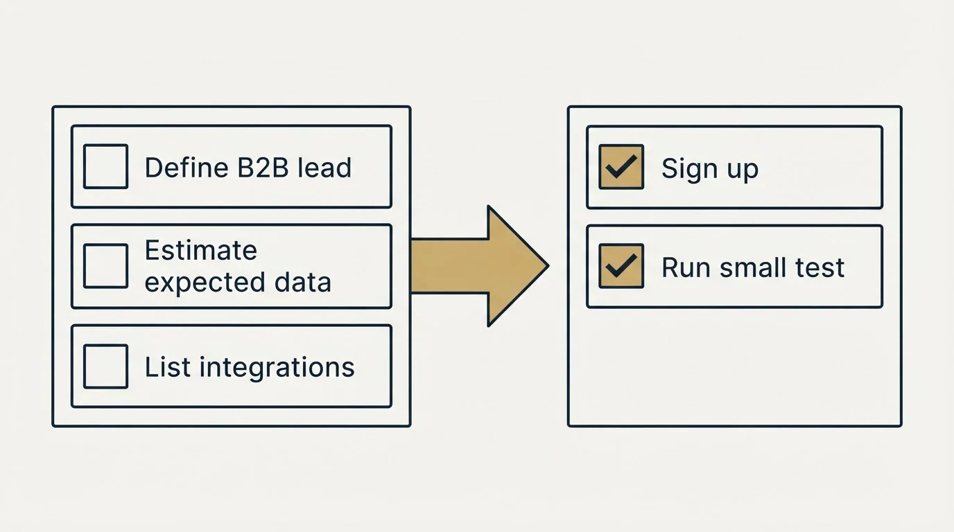 Before-and-after steps: Getting Started Checklist (Define B2B lead, Estimate expected data, List integrations, Sign up)