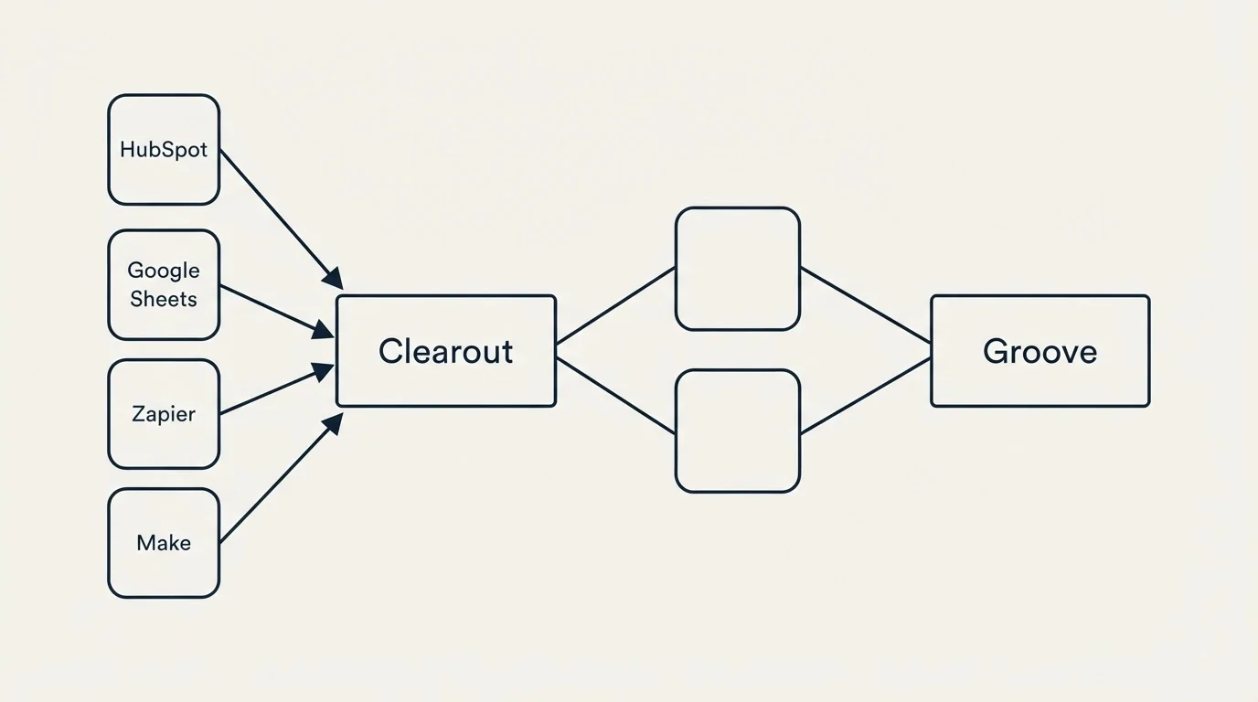 Integration schematic: Integration Ecosystem (Clearout, Groove, HubSpot, Google Sheets)