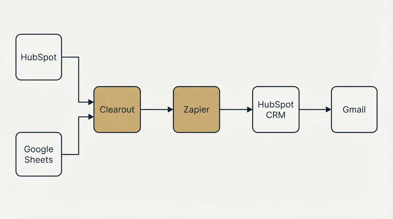 Integration flow: Integration Ecosystem (Clearout, HubSpot CRM, Zapier, HubSpot)