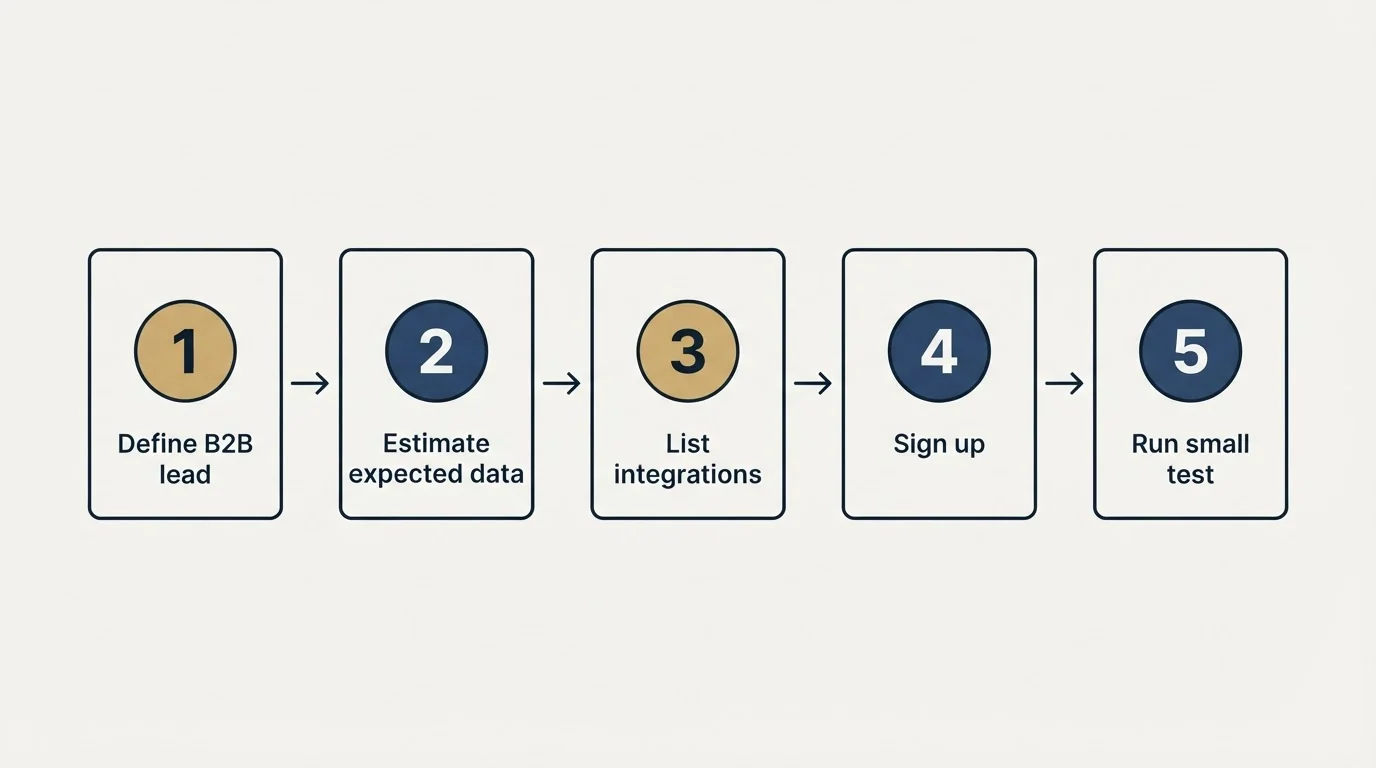 Step sequence: Getting Started Checklist (Define B2B lead, Estimate expected data, List integrations, Sign up)
