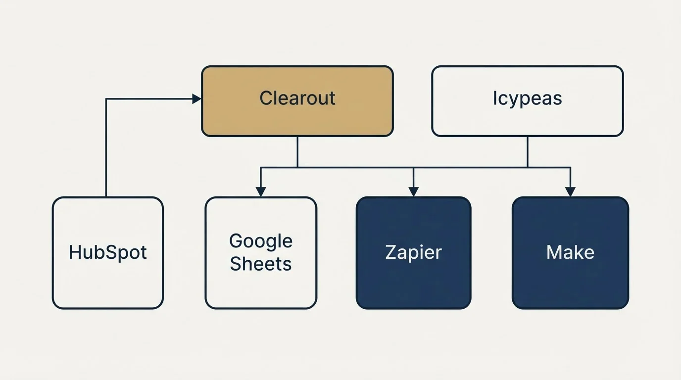 Integration grid: Integration Ecosystem (Clearout, Icypeas, Google Sheets, Zapier)