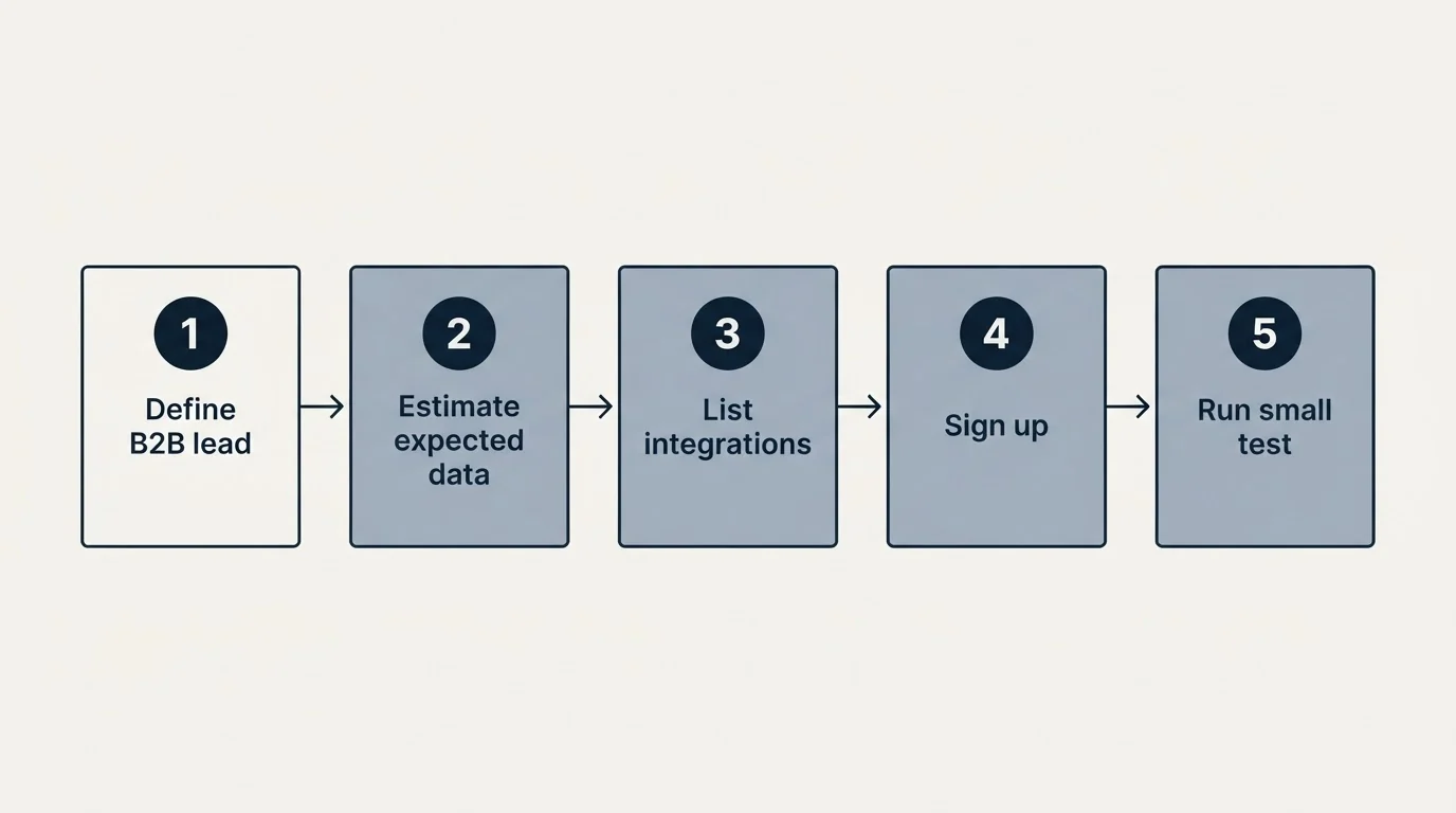 Step sequence: Getting Started Checklist (Define B2B lead, Estimate expected data, List integrations, Sign up)