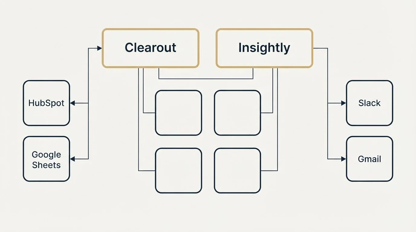Integration grid: Integration Ecosystem (Clearout, Insightly, HubSpot, Slack)