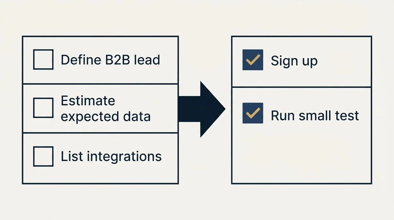Before-and-after steps: Getting Started Checklist (Define B2B lead, Estimate expected data, List integrations, Sign up)