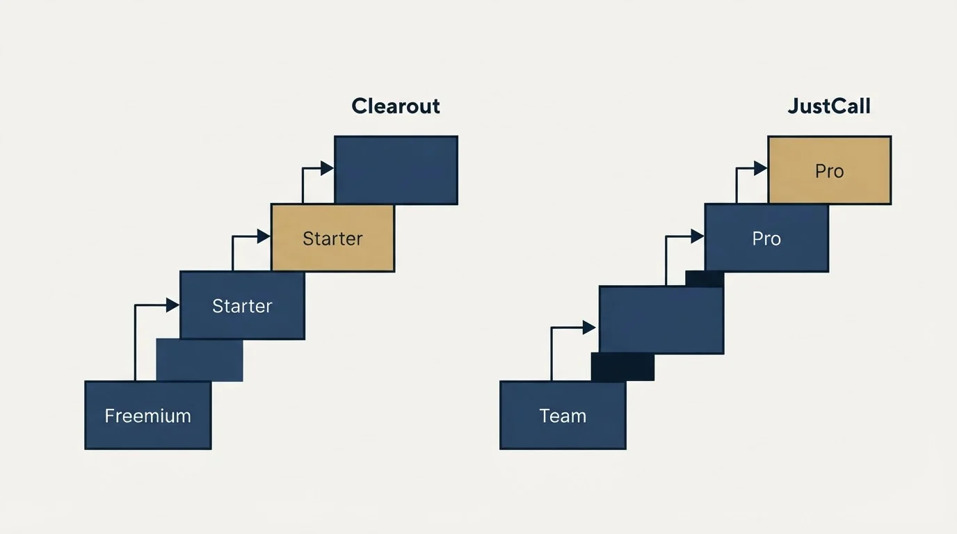 Pricing ladder: Pricing Comparison (Clearout, JustCall, Freemium, Team)