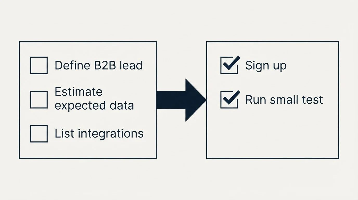 Before-and-after steps: Getting Started Checklist (Define B2B lead, Estimate expected data, List integrations, Sign up)