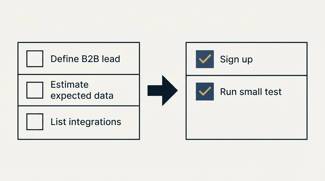 Before-and-after steps: Getting Started Checklist (Define B2B lead, Estimate expected data, List integrations, Sign up)