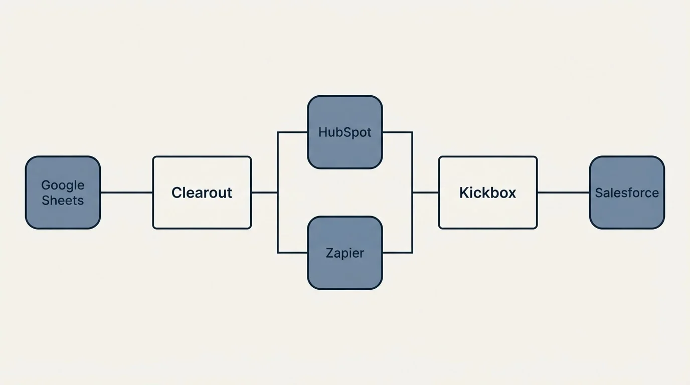 Integration flow: Integration Ecosystem (Clearout, Kickbox, HubSpot, Zapier)