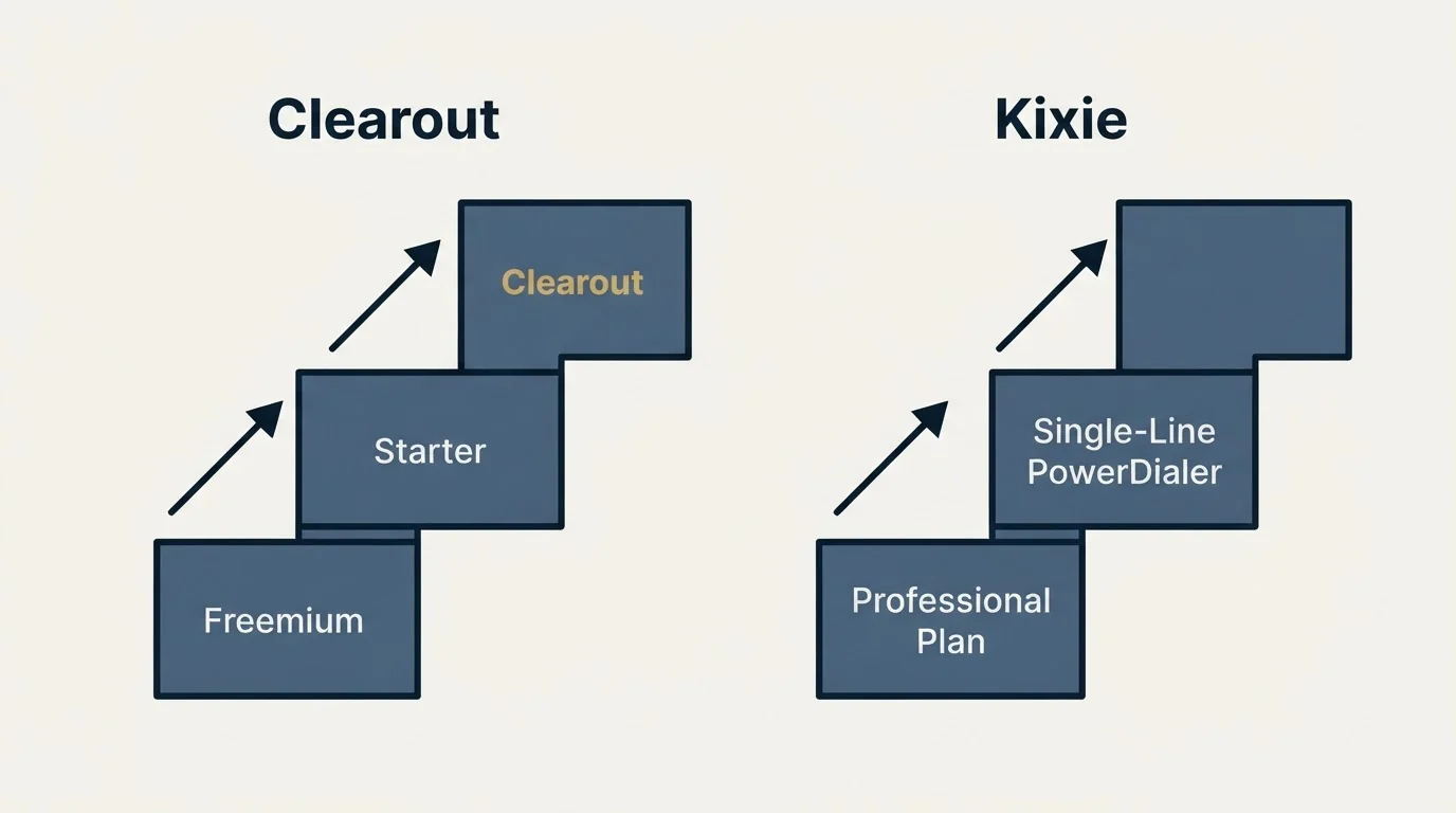 Pricing ladder: Pricing Comparison (Clearout, Kixie, Freemium, Professional Plan)