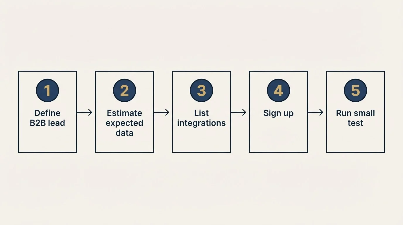 Step sequence: Getting Started Checklist (Define B2B lead, Estimate expected data, List integrations, Sign up)