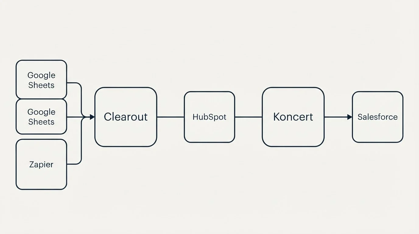 Integration schematic: Integration Ecosystem (Clearout, Koncert, HubSpot, Google Sheets)