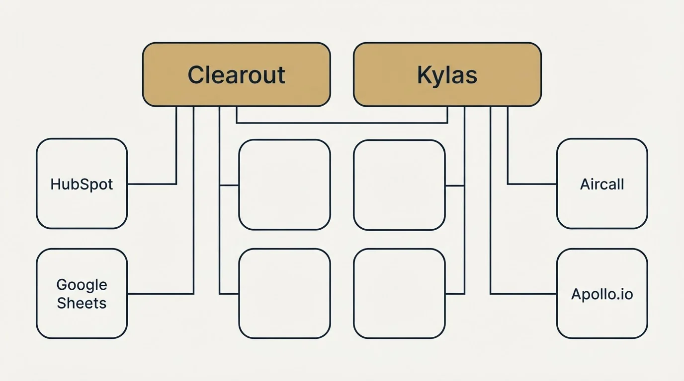 Integration grid: Integration Ecosystem (Clearout, Kylas, HubSpot, Aircall)