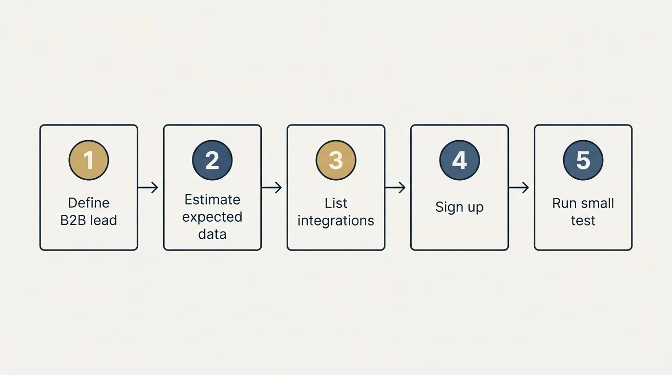 Step sequence: Getting Started Checklist (Define B2B lead, Estimate expected data, List integrations, Sign up)