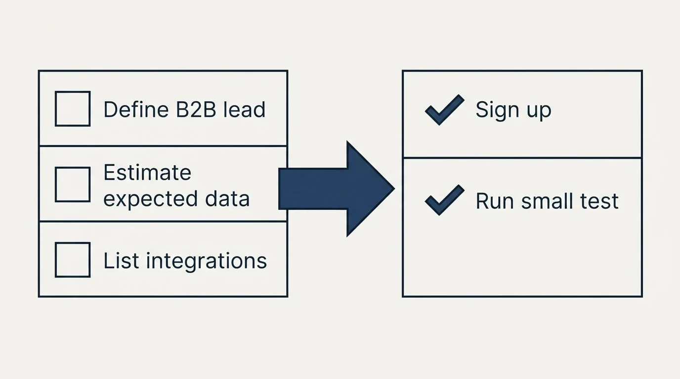 Before-and-after steps: Getting Started Checklist (Define B2B lead, Estimate expected data, List integrations, Sign up)