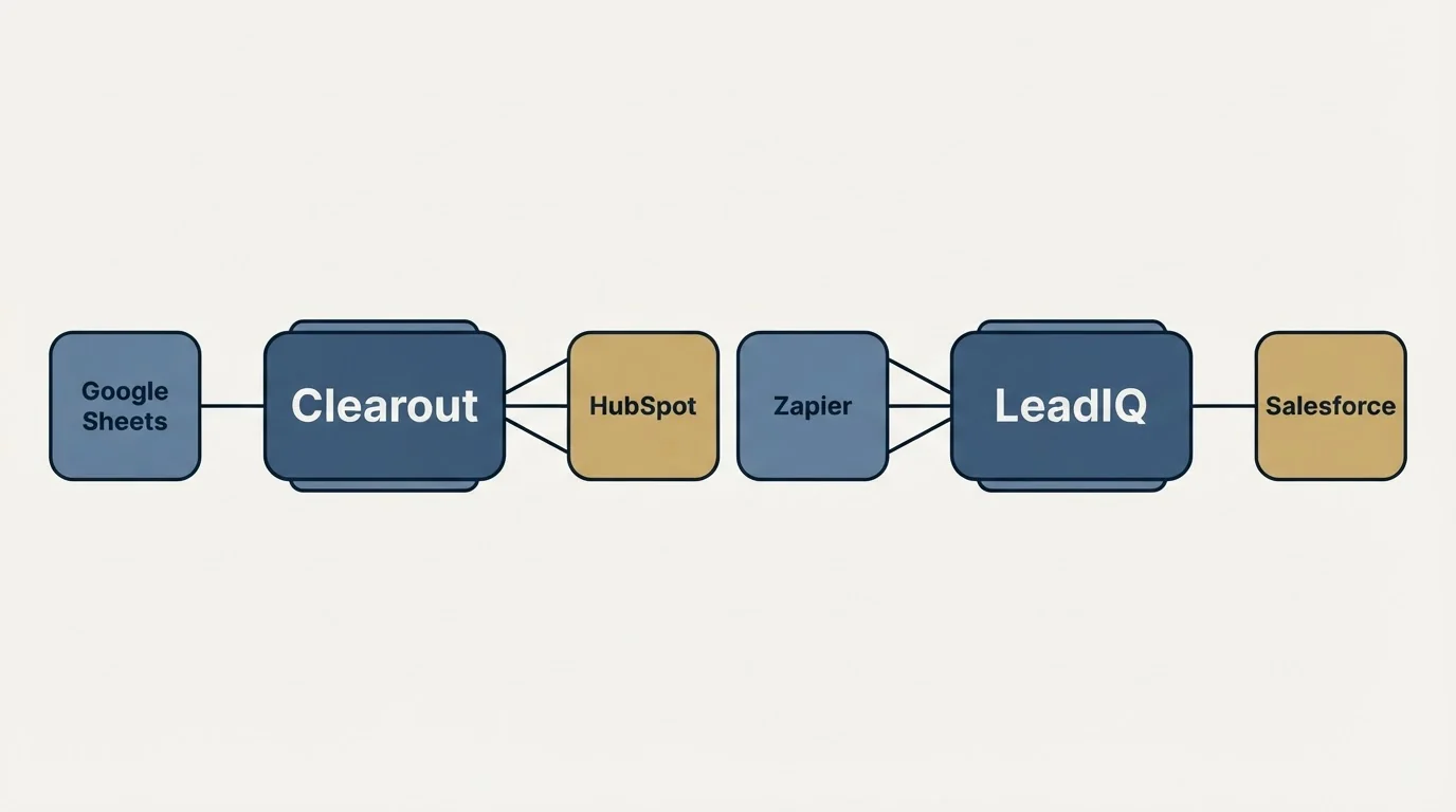 Integration schematic: Integration Ecosystem (Clearout, LeadIQ, HubSpot, Zapier)