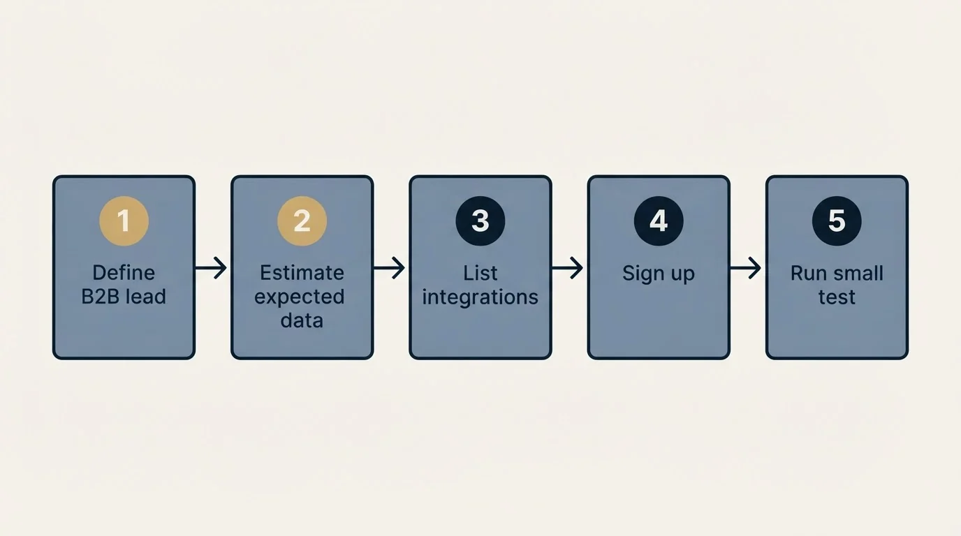 Step sequence: Getting Started Checklist (Define B2B lead, Estimate expected data, List integrations, Sign up)