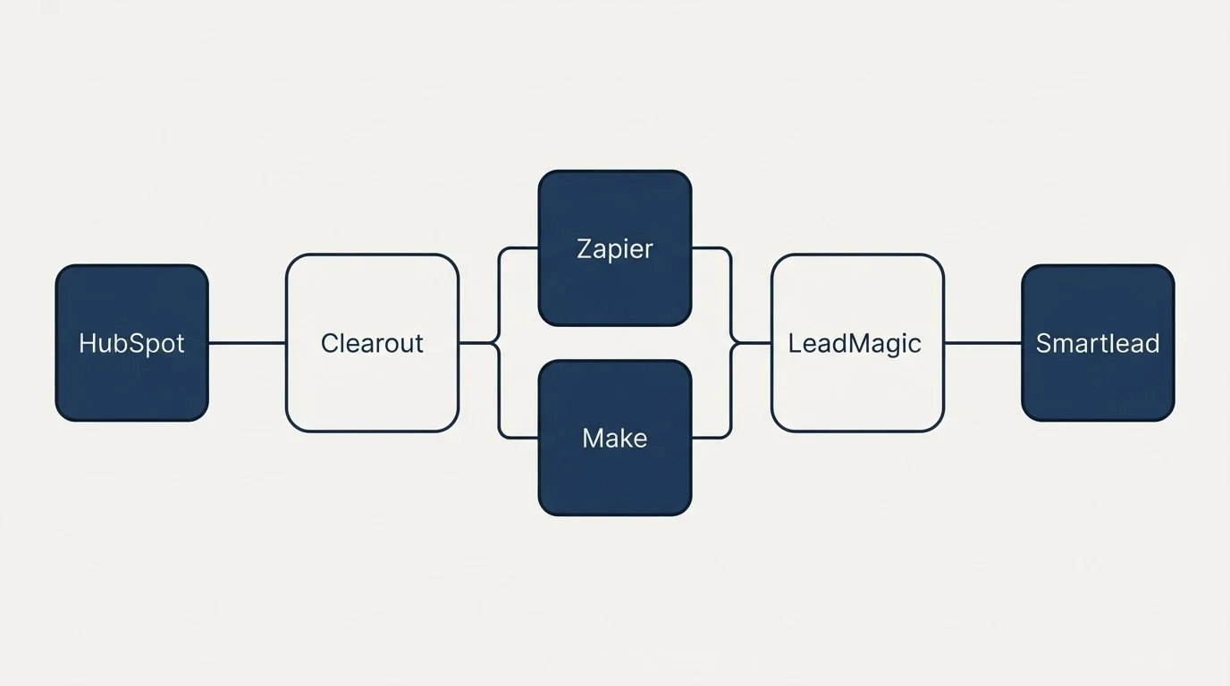 Integration flow: Integration Ecosystem (Clearout, LeadMagic, Zapier, Make)