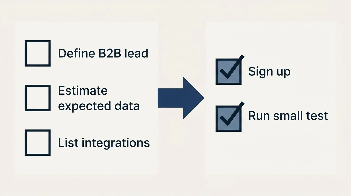Before-and-after steps: Getting Started Checklist (Define B2B lead, Estimate expected data, List integrations, Sign up)