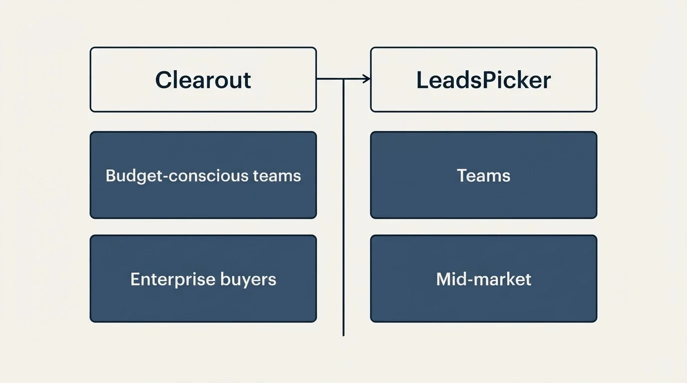 Two-column comparison: Use Case Recommendations (Clearout, LeadsPicker, Budget-conscious teams, Teams)