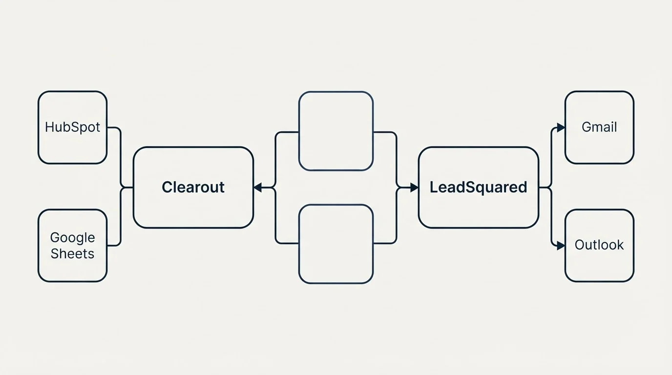 Integration schematic: Integration Ecosystem (Clearout, LeadSquared, HubSpot, Gmail)