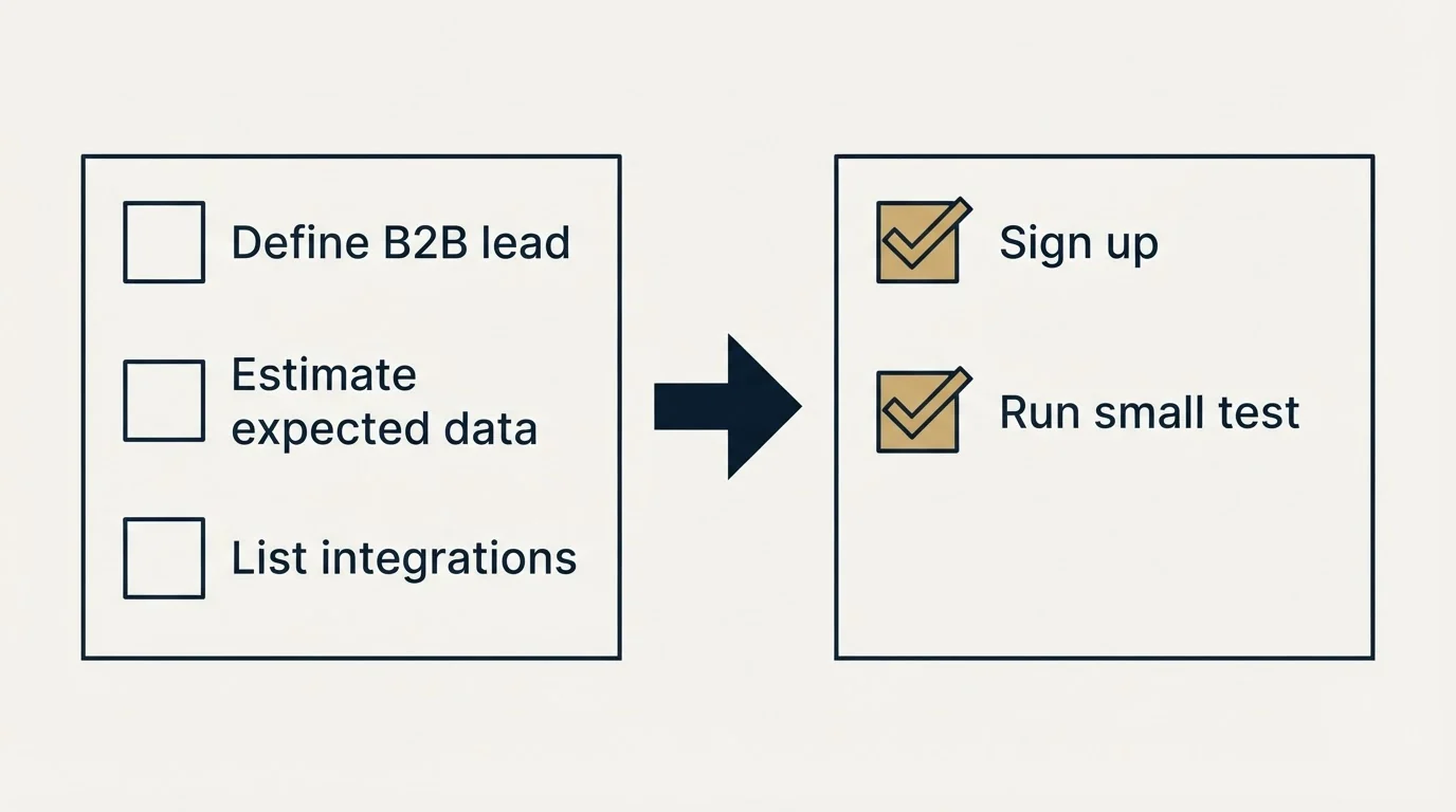 Before-and-after steps: Getting Started Checklist (Define B2B lead, Estimate expected data, List integrations, Sign up)