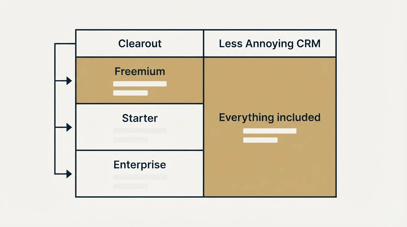 Pricing table: Pricing Comparison (Clearout, Less Annoying CRM, Freemium, Everything included)